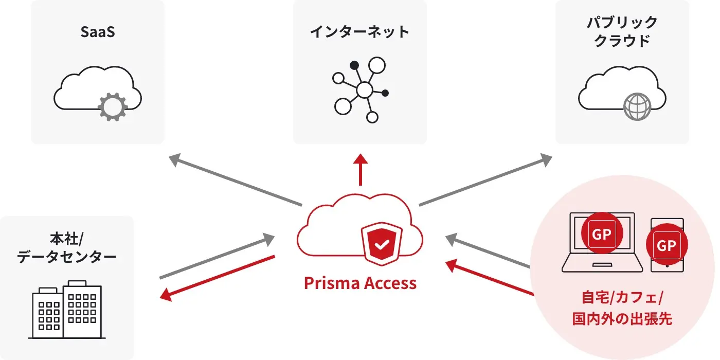 Prisma Accessを活用したゼロトラスト環境の構築