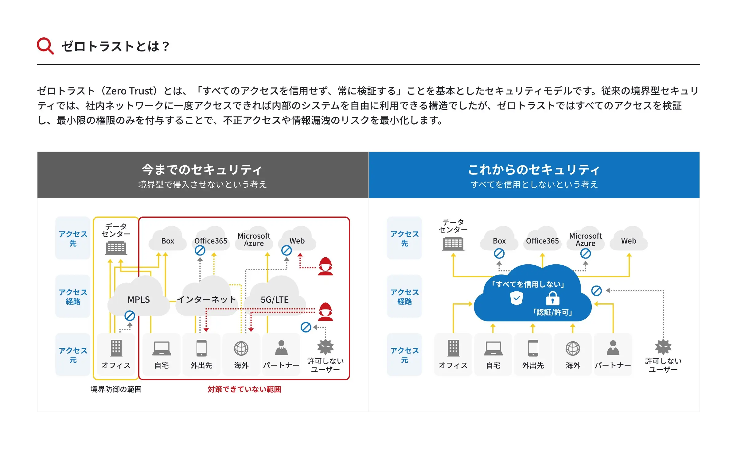 ゼロトラストネットワークソリューション