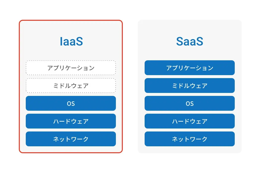 クラウド構築サービス(IaaS)