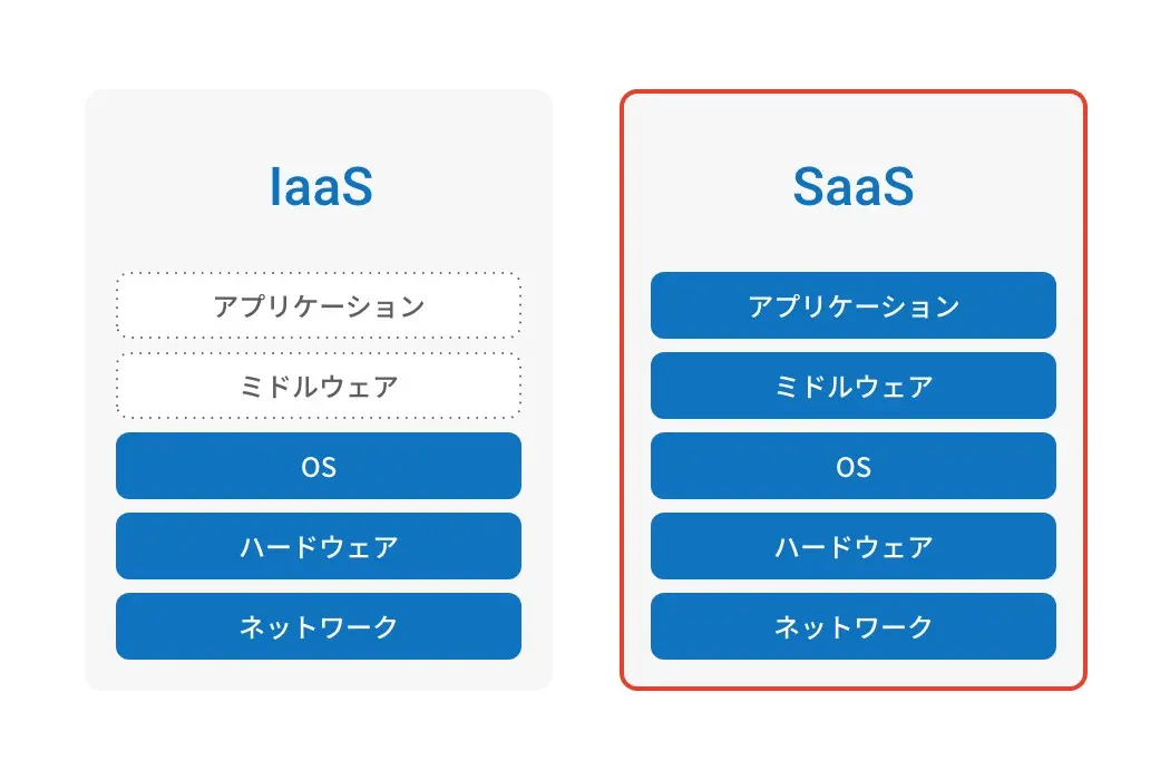 クラウド構築サービス(IaaS)