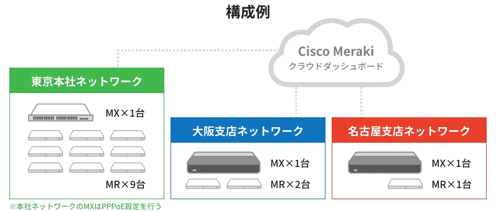 Cisco Merakiの主な機能