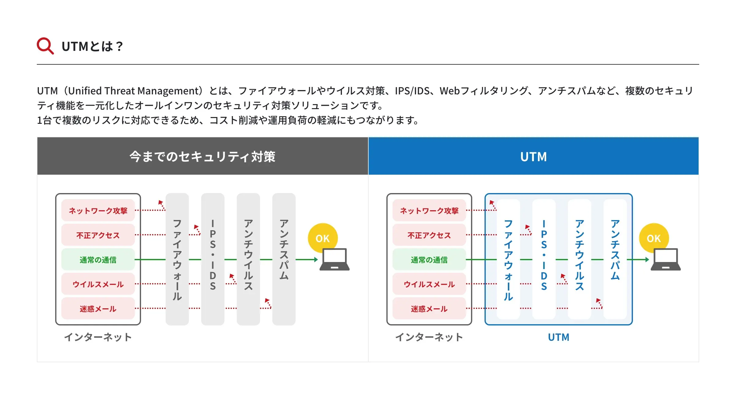 企業を守る統合脅威管理(UTM)ソリューション