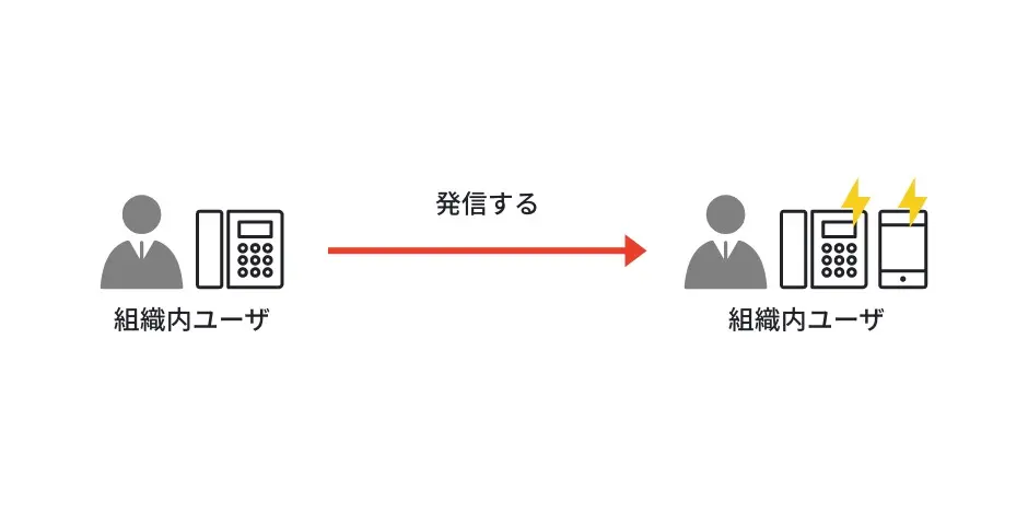 内線の発着信