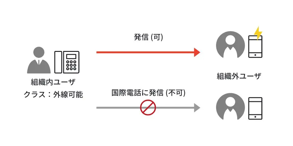 発信クラス