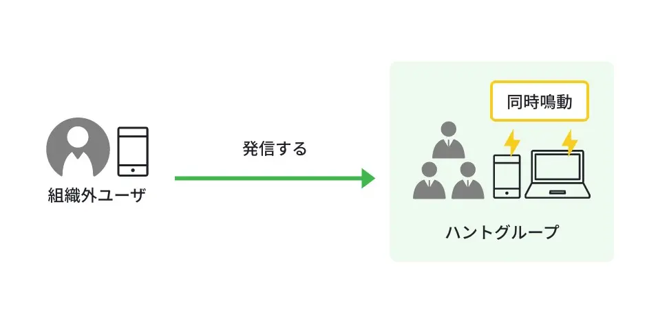 外線の着信（ハントグループ）