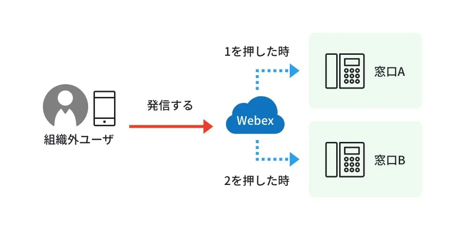 自動音声応答