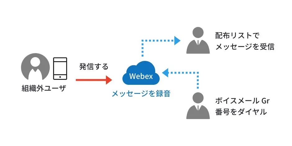 ボイスメールグループ