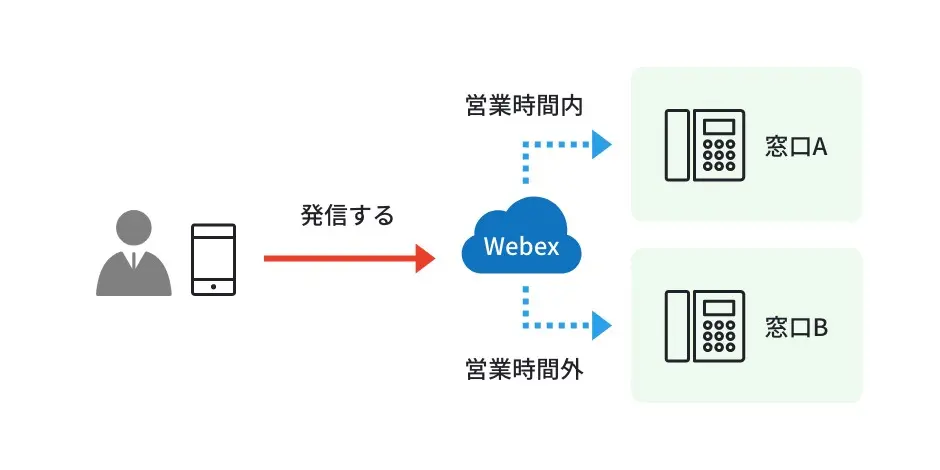 着信転送
