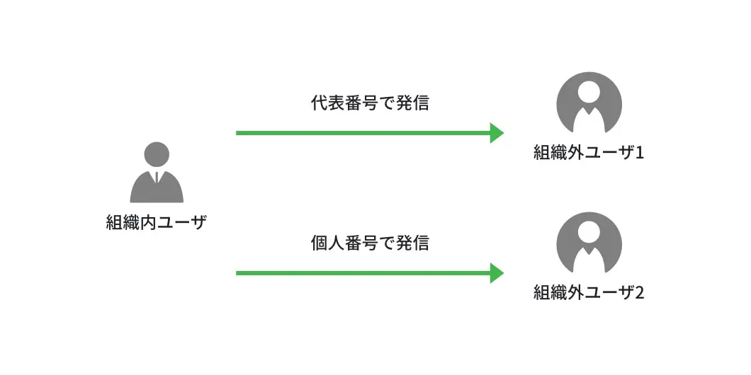 代表番号発信