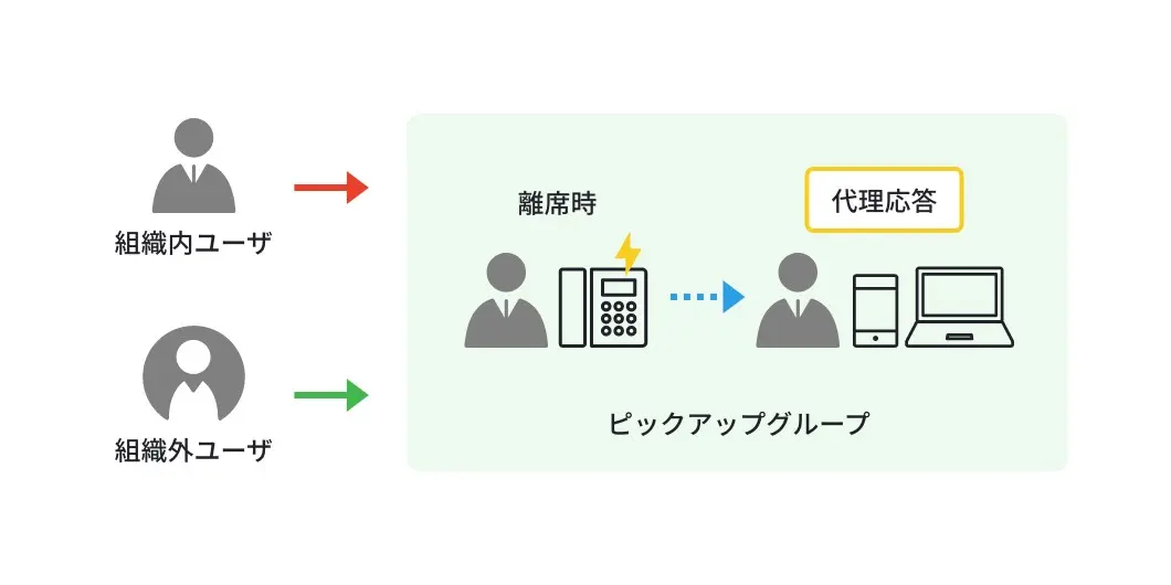 ピックアップ（代理応答）