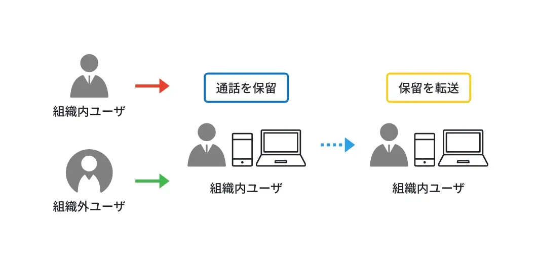 通話保留・転送