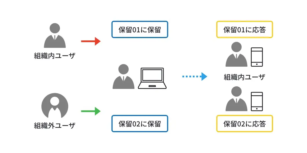 パーク保留・応答