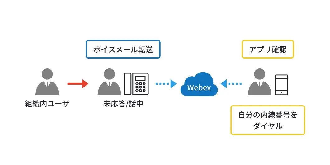 ボイスメール（留守電）