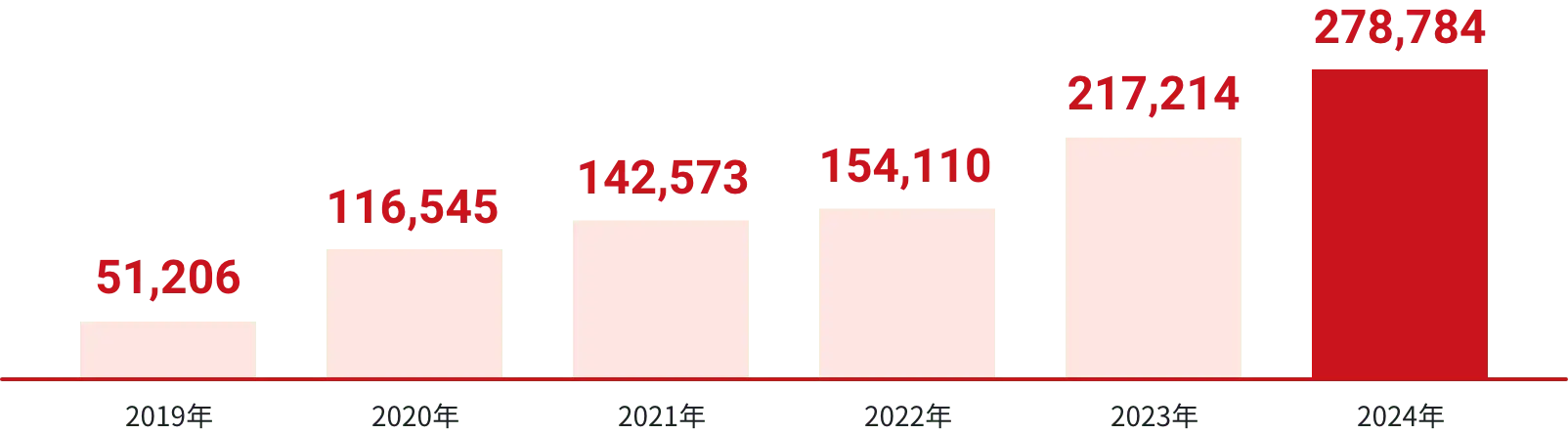 売上高の推移